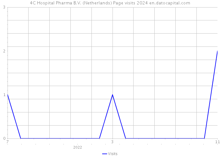 4C Hospital Pharma B.V. (Netherlands) Page visits 2024 