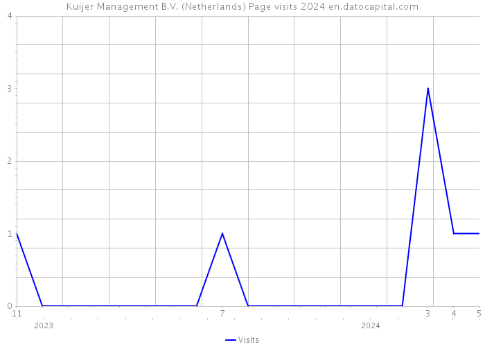 Kuijer Management B.V. (Netherlands) Page visits 2024 