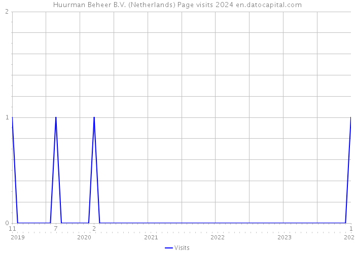 Huurman Beheer B.V. (Netherlands) Page visits 2024 