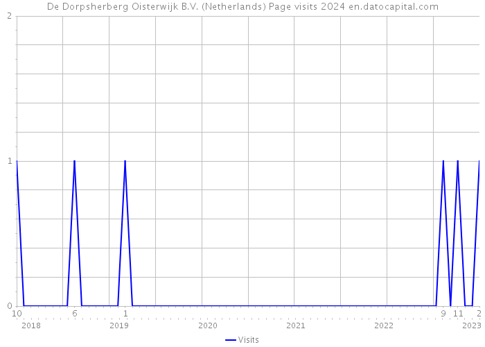 De Dorpsherberg Oisterwijk B.V. (Netherlands) Page visits 2024 