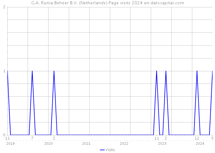 G.A. Runia Beheer B.V. (Netherlands) Page visits 2024 