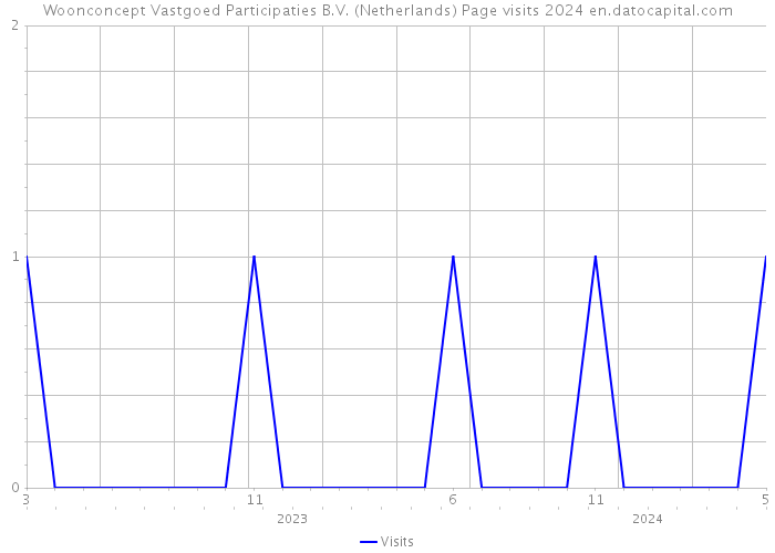 Woonconcept Vastgoed Participaties B.V. (Netherlands) Page visits 2024 