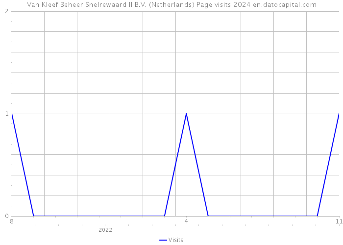 Van Kleef Beheer Snelrewaard II B.V. (Netherlands) Page visits 2024 