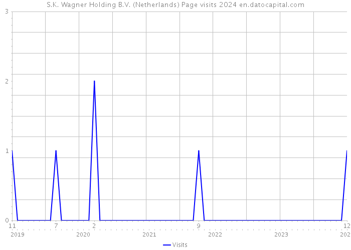 S.K. Wagner Holding B.V. (Netherlands) Page visits 2024 