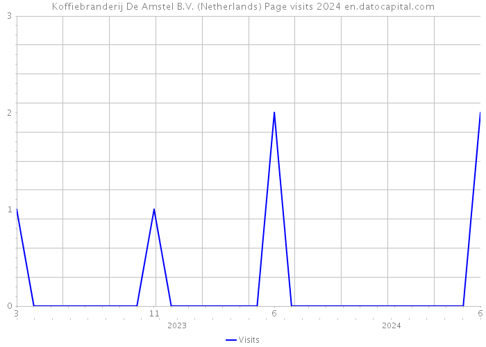 Koffiebranderij De Amstel B.V. (Netherlands) Page visits 2024 
