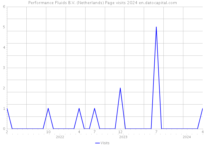 Performance Fluids B.V. (Netherlands) Page visits 2024 