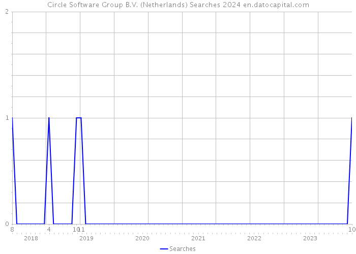 Circle Software Group B.V. (Netherlands) Searches 2024 