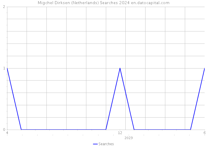 Migchel Dirksen (Netherlands) Searches 2024 