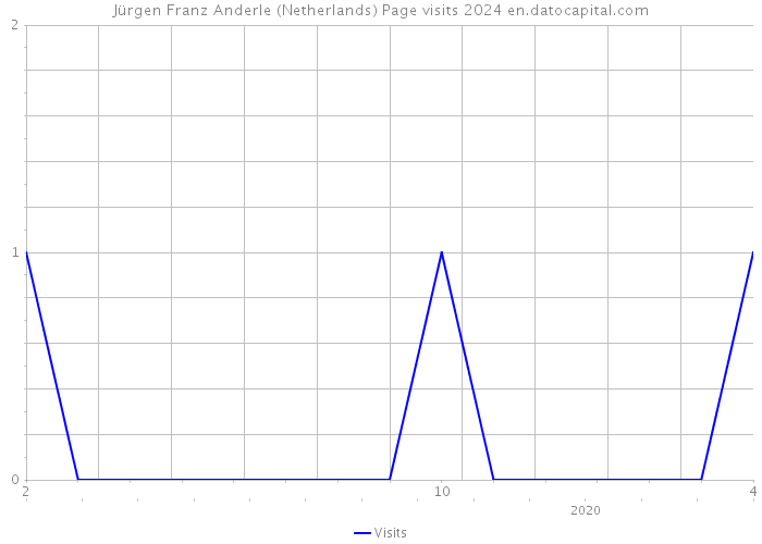 Jürgen Franz Anderle (Netherlands) Page visits 2024 