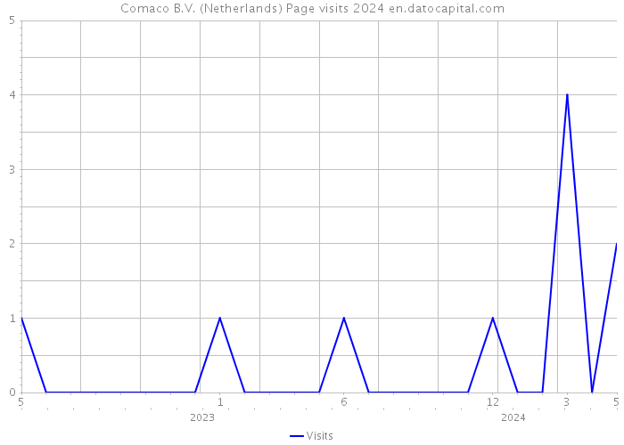 Comaco B.V. (Netherlands) Page visits 2024 