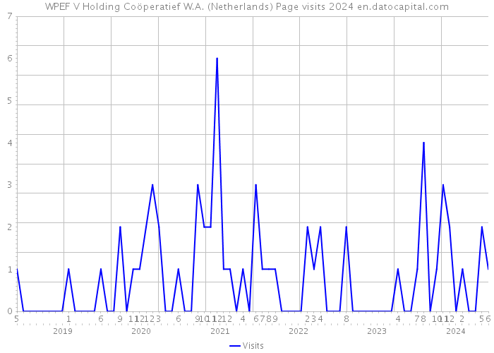 WPEF V Holding Coöperatief W.A. (Netherlands) Page visits 2024 