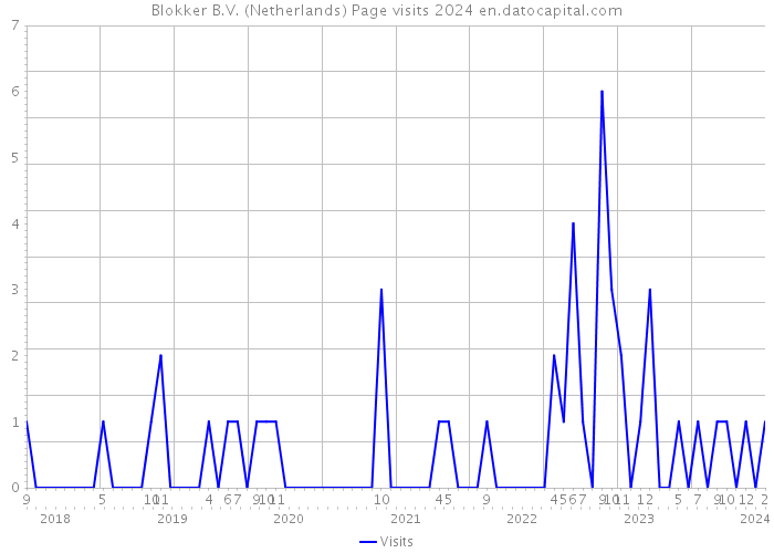 Blokker B.V. (Netherlands) Page visits 2024 