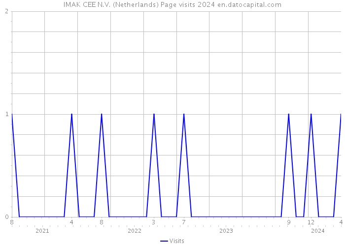 IMAK CEE N.V. (Netherlands) Page visits 2024 