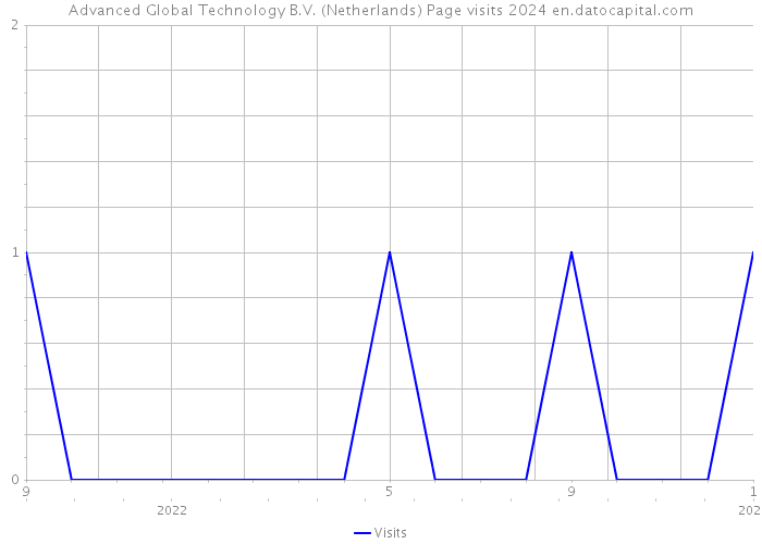 Advanced Global Technology B.V. (Netherlands) Page visits 2024 