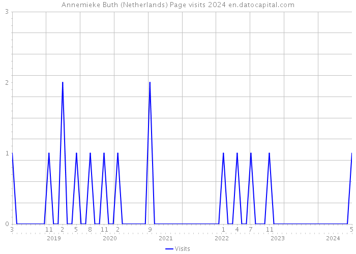 Annemieke Buth (Netherlands) Page visits 2024 