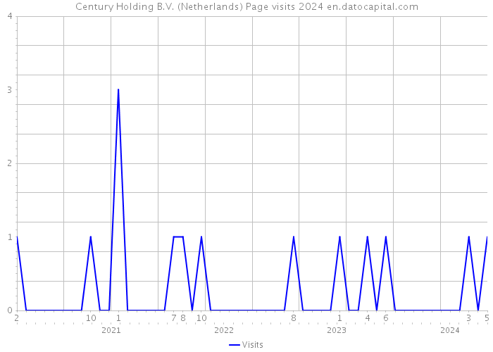 Century Holding B.V. (Netherlands) Page visits 2024 