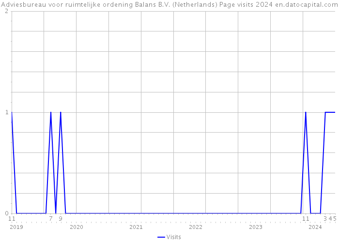 Adviesbureau voor ruimtelijke ordening Balans B.V. (Netherlands) Page visits 2024 
