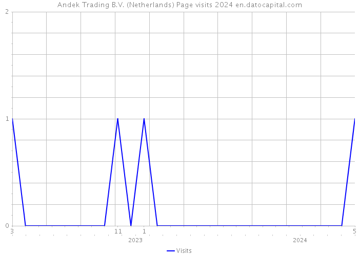 Andek Trading B.V. (Netherlands) Page visits 2024 