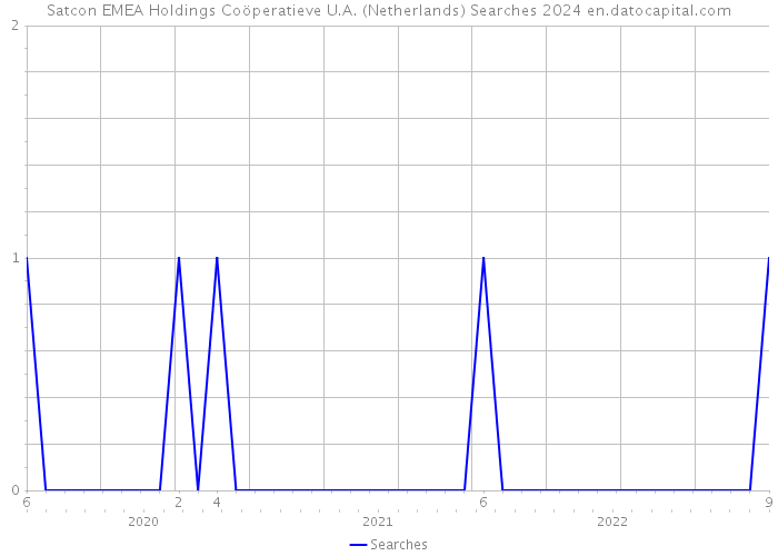 Satcon EMEA Holdings Coöperatieve U.A. (Netherlands) Searches 2024 