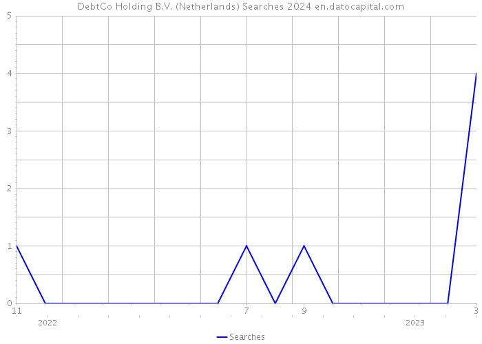 DebtCo Holding B.V. (Netherlands) Searches 2024 