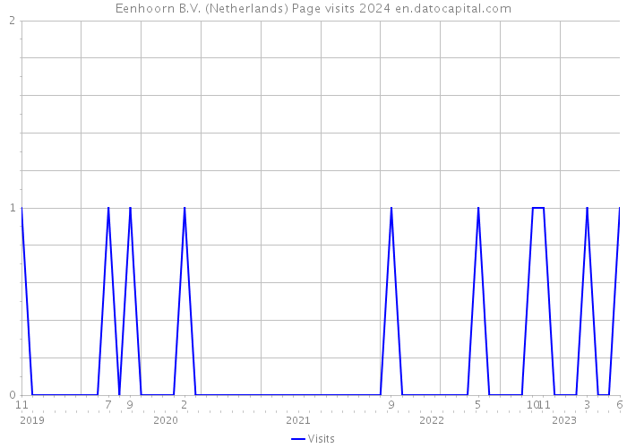 Eenhoorn B.V. (Netherlands) Page visits 2024 