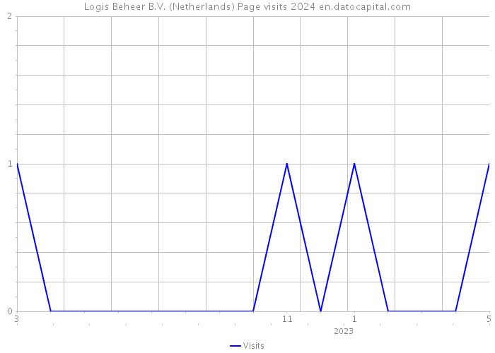 Logis Beheer B.V. (Netherlands) Page visits 2024 