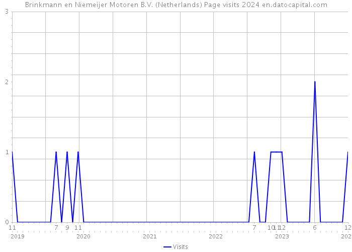 Brinkmann en Niemeijer Motoren B.V. (Netherlands) Page visits 2024 