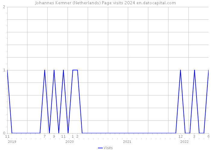 Johannes Kemner (Netherlands) Page visits 2024 