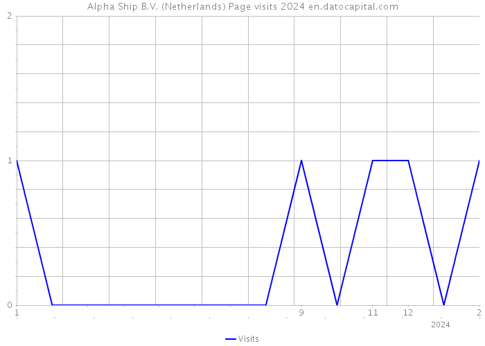 Alpha Ship B.V. (Netherlands) Page visits 2024 