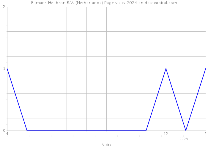 Bijmans Heilbron B.V. (Netherlands) Page visits 2024 