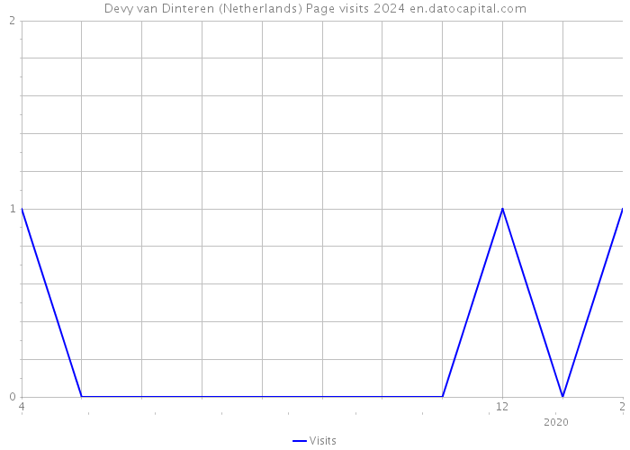 Devy van Dinteren (Netherlands) Page visits 2024 