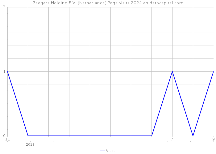 Zeegers Holding B.V. (Netherlands) Page visits 2024 