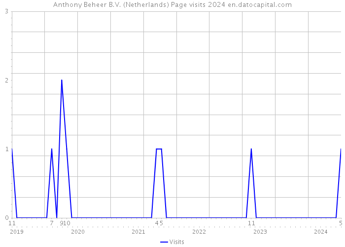 Anthony Beheer B.V. (Netherlands) Page visits 2024 