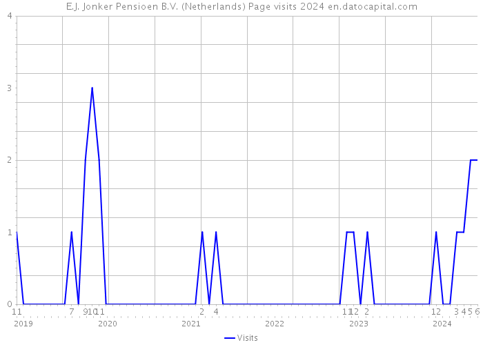 E.J. Jonker Pensioen B.V. (Netherlands) Page visits 2024 