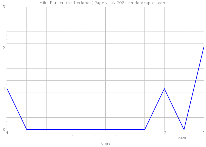 Mike Ponsen (Netherlands) Page visits 2024 