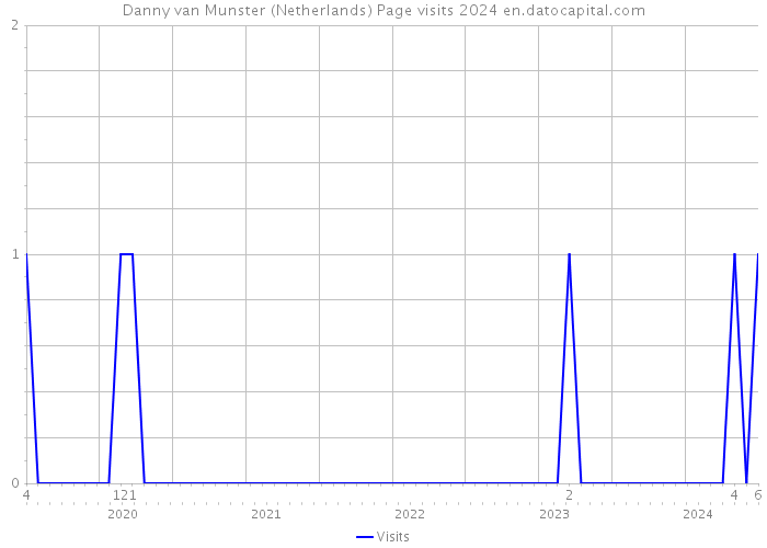Danny van Munster (Netherlands) Page visits 2024 
