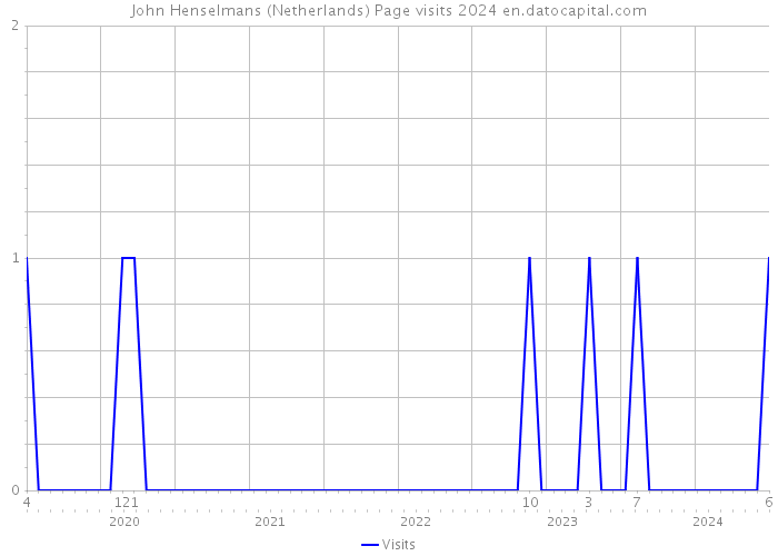 John Henselmans (Netherlands) Page visits 2024 