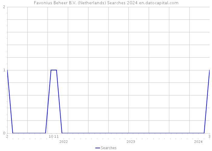 Favonius Beheer B.V. (Netherlands) Searches 2024 