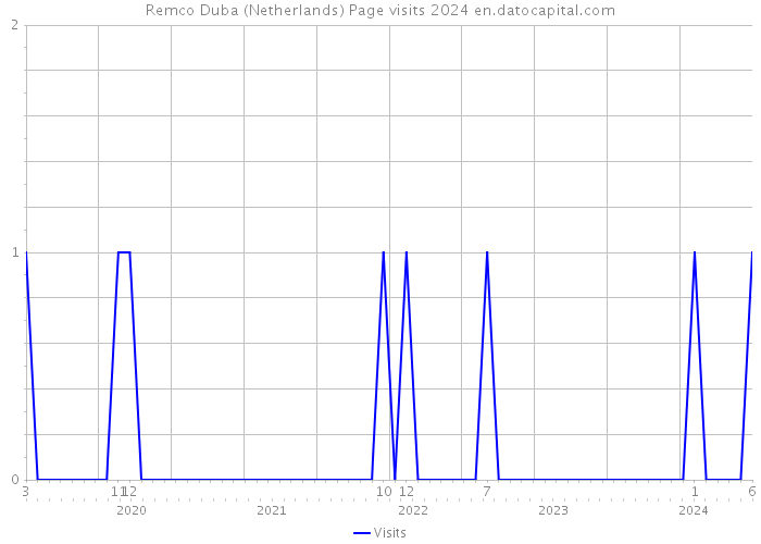 Remco Duba (Netherlands) Page visits 2024 