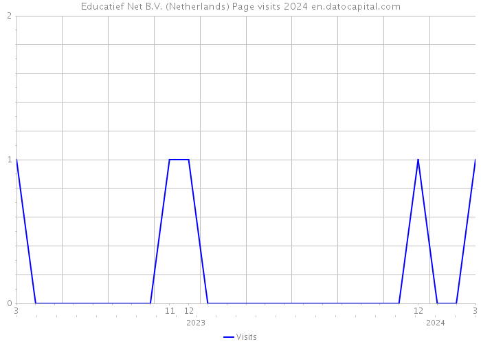 Educatief Net B.V. (Netherlands) Page visits 2024 
