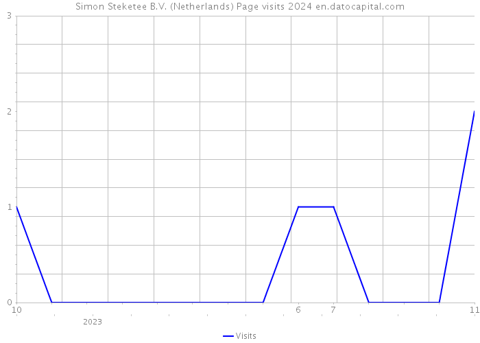 Simon Steketee B.V. (Netherlands) Page visits 2024 