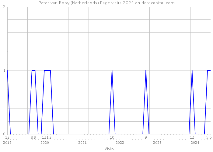 Peter van Rooy (Netherlands) Page visits 2024 