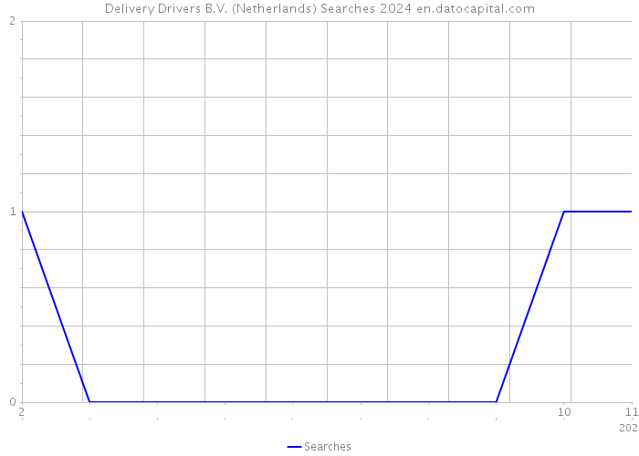 Delivery Drivers B.V. (Netherlands) Searches 2024 