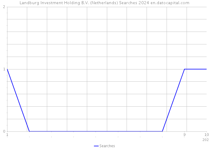 Landburg Investment Holding B.V. (Netherlands) Searches 2024 