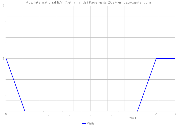 Ada International B.V. (Netherlands) Page visits 2024 