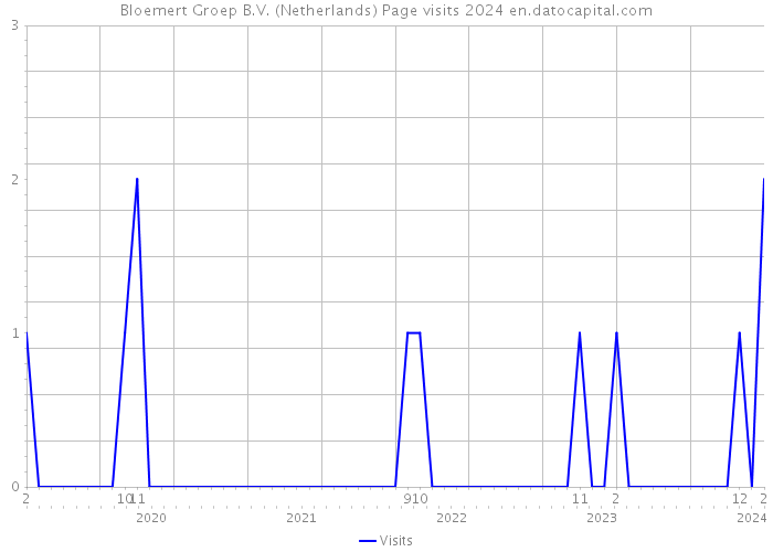Bloemert Groep B.V. (Netherlands) Page visits 2024 