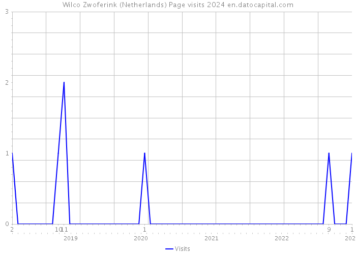 Wilco Zwoferink (Netherlands) Page visits 2024 