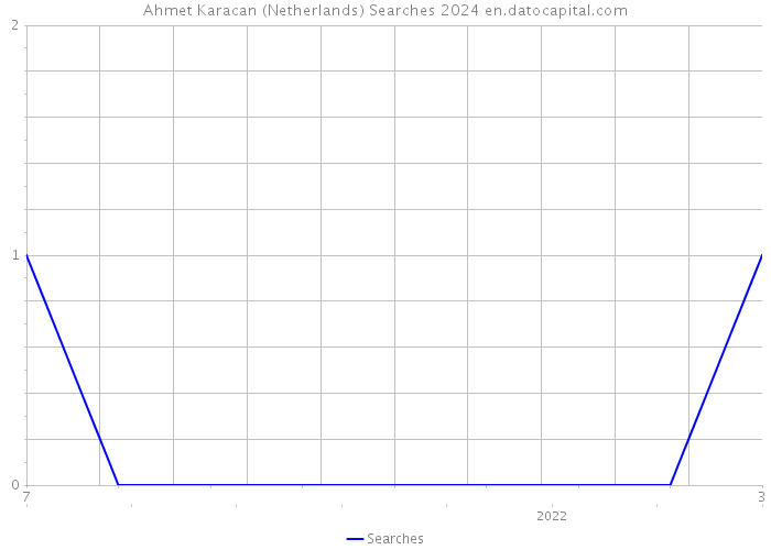 Ahmet Karacan (Netherlands) Searches 2024 