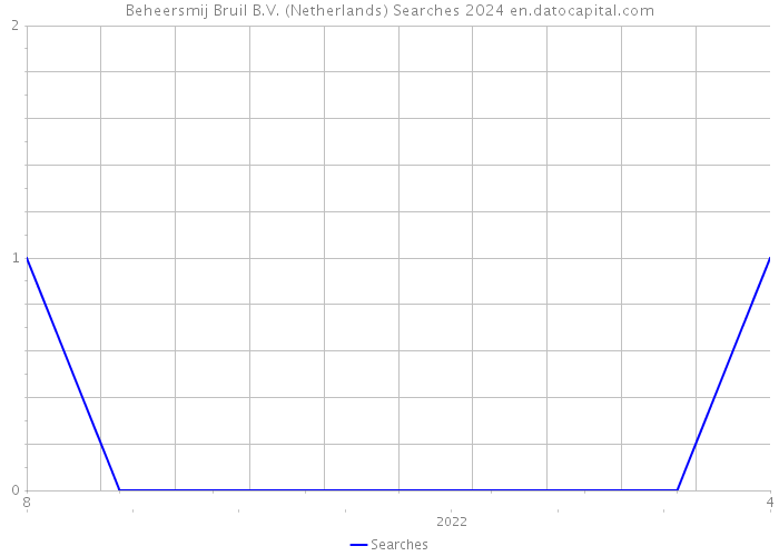 Beheersmij Bruil B.V. (Netherlands) Searches 2024 