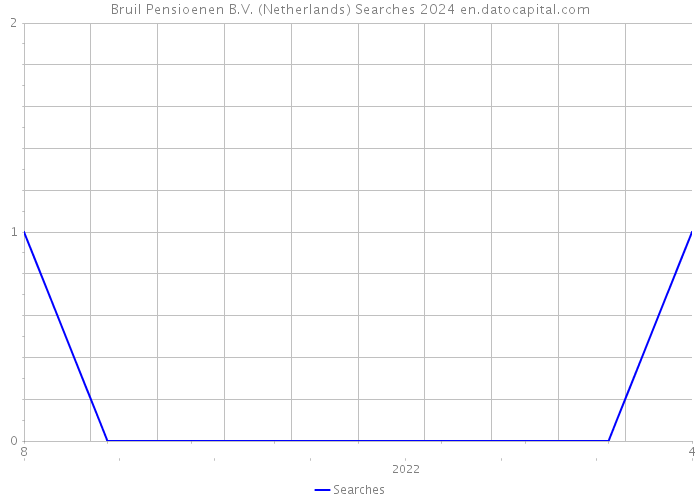 Bruil Pensioenen B.V. (Netherlands) Searches 2024 